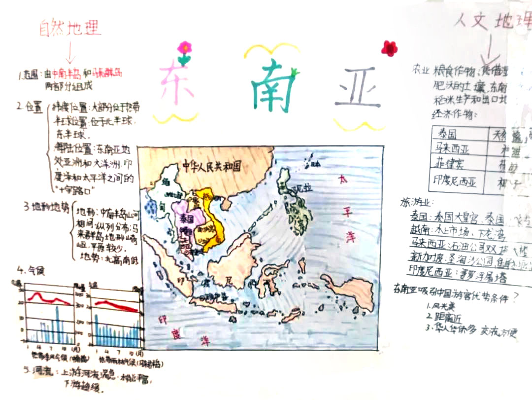 七年级下册地理思维导图：东南亚