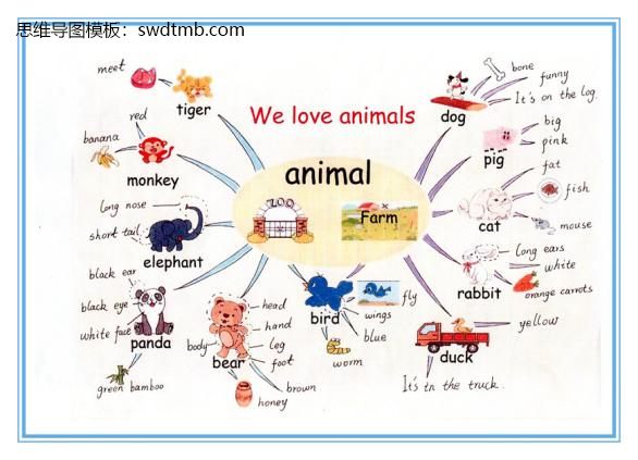 三年级英语Unit 4《 We love animals 》思维导图