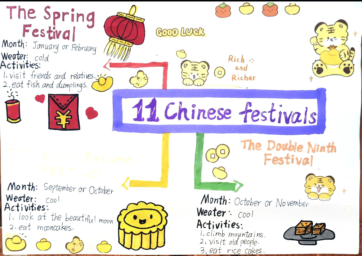 关于中国传统节日的英语思维导图怎么画