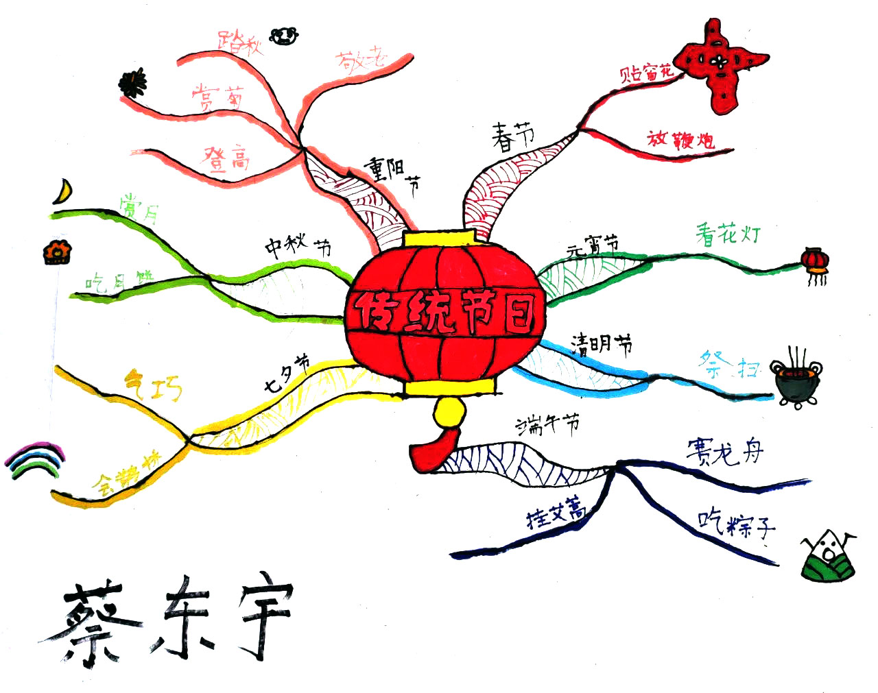 关于中国传统节日的思维导图（一等奖）