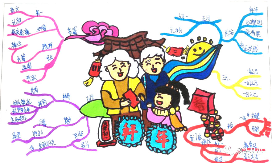 关于中国春节思维导图绘画作品（精选8张）