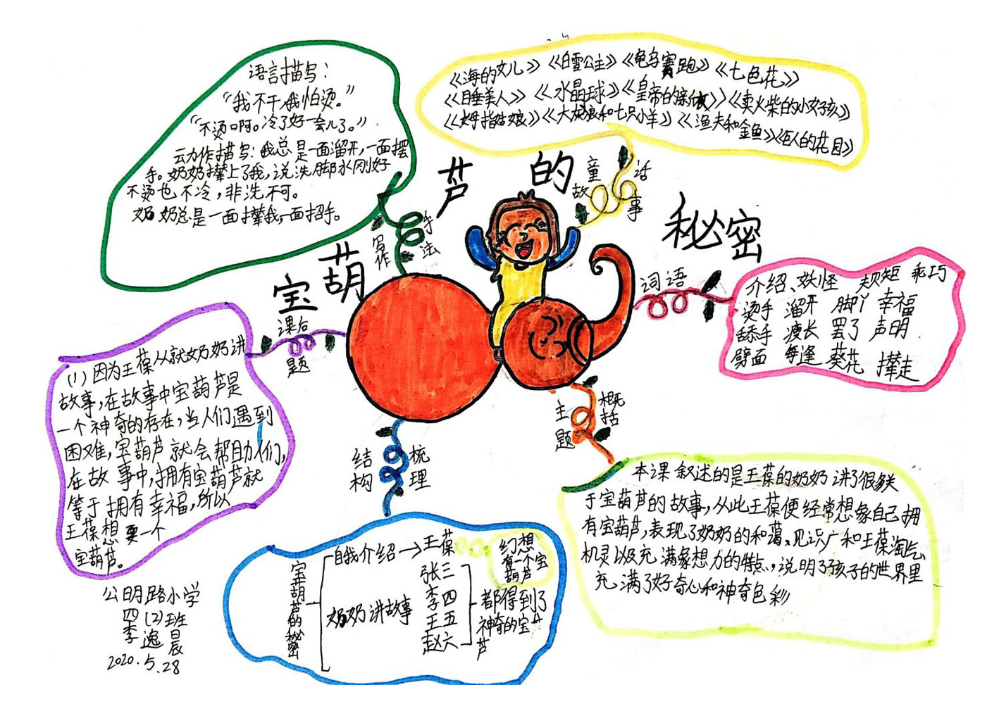 四年级语文第25课《宝葫芦的秘密》思维导图