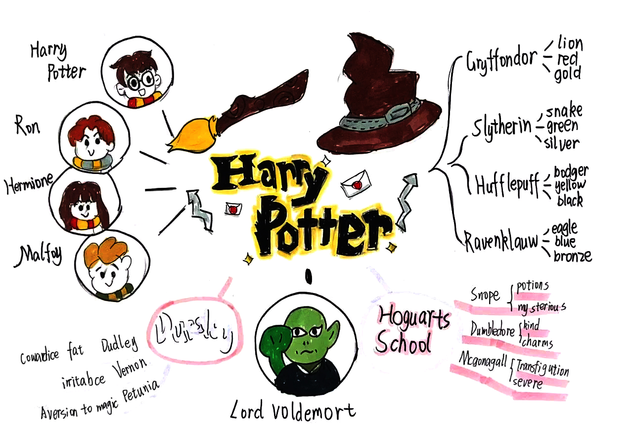 英语阅读思维导图《Harry Potter》