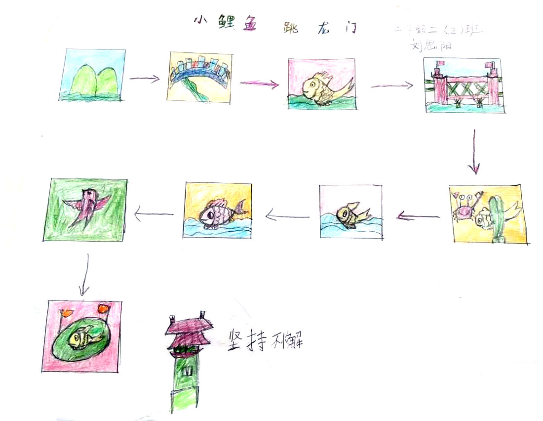 二年级语文上册第一单元《小鲤鱼跳龙门》思维导图（8张）