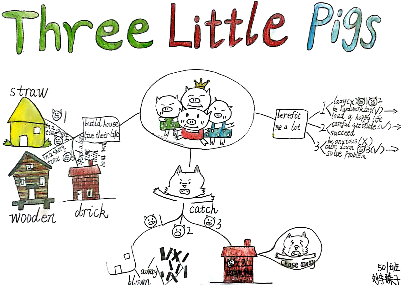 英语阅读思维导图《Three Little Pigs》