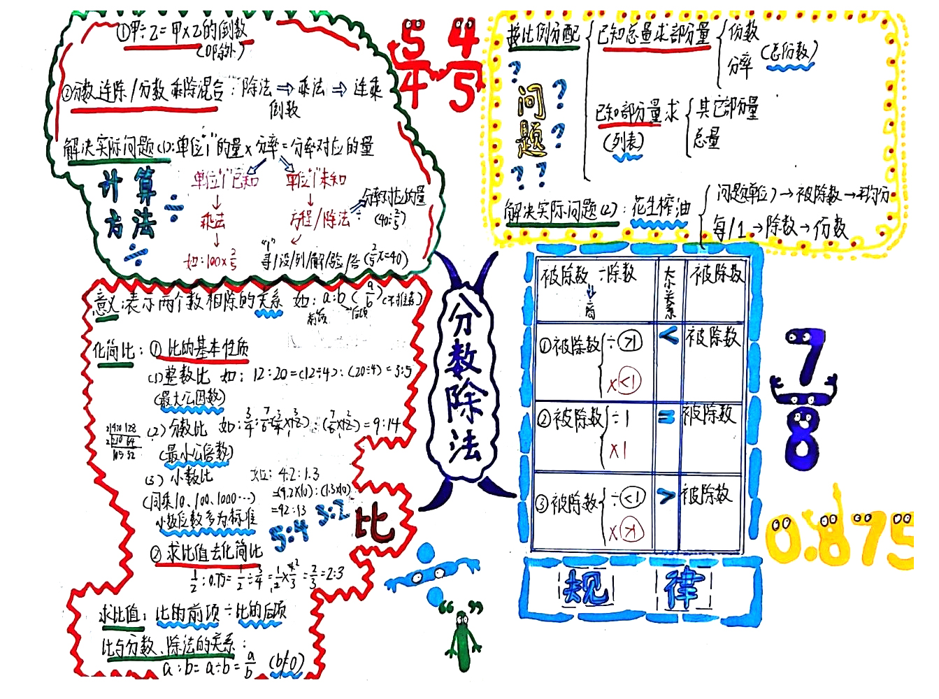 数学思维导图:六年级上册第3单元《分数除法》