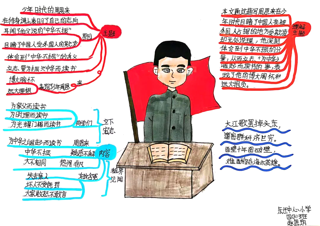 四上语文丨《为中华之崛起而读书》思维导图