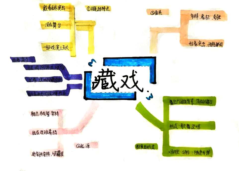 六年级下册语文藏戏思维导图