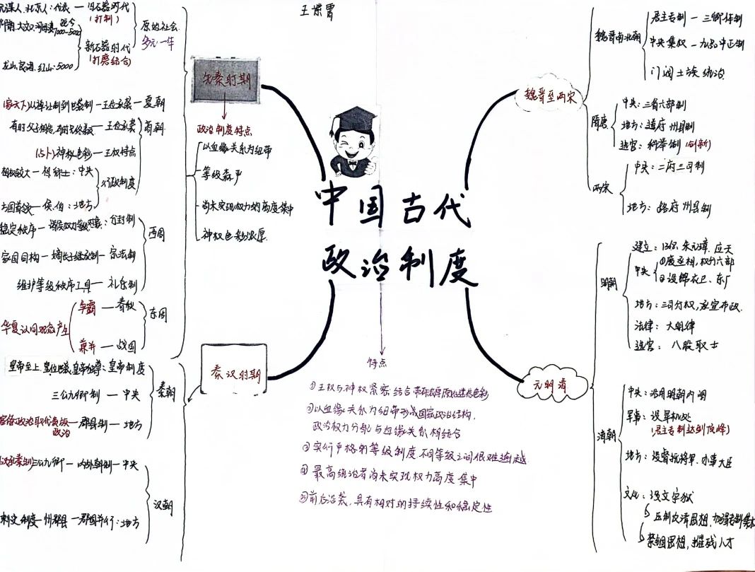 高二历史学科中国古代政治制度知识总结思维导图-第2张